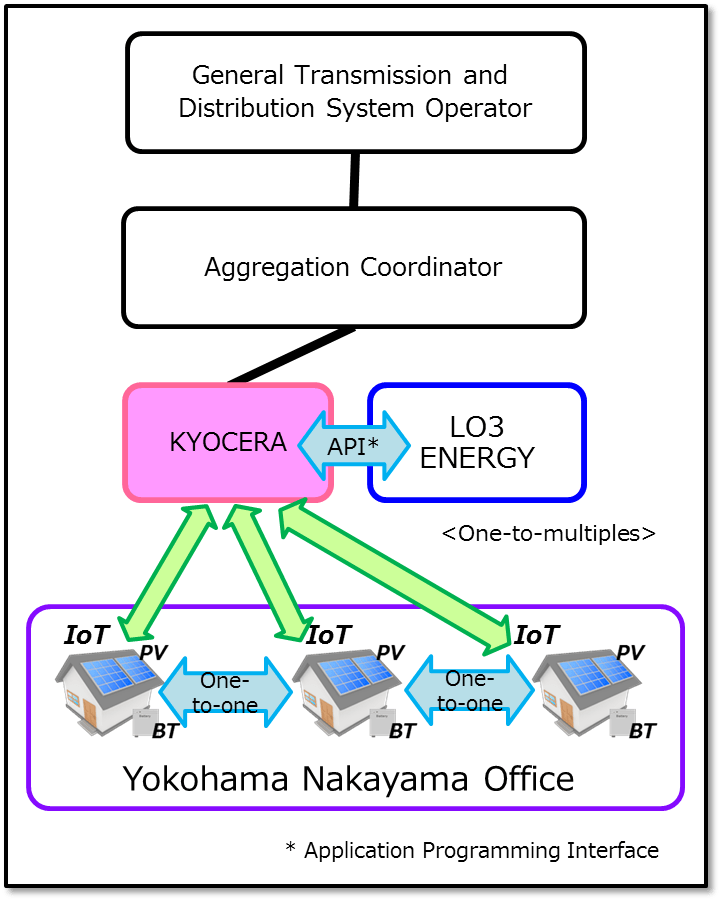 lo3 blockchain